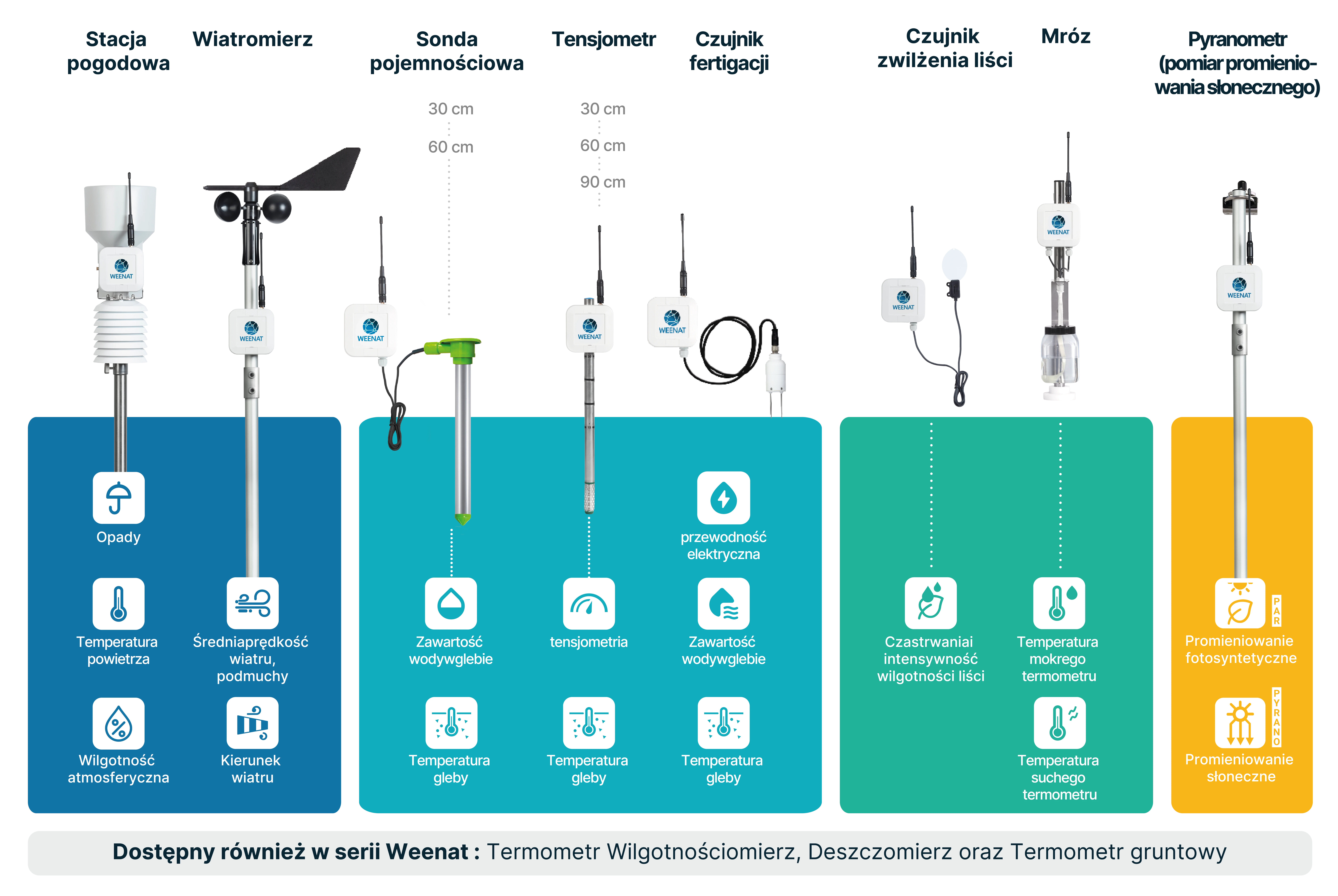 Czujniki rolnicze Weenat monitoring pogody gleby i upraw